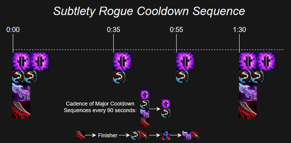 sub-rogue-cooldown-sequence.webp